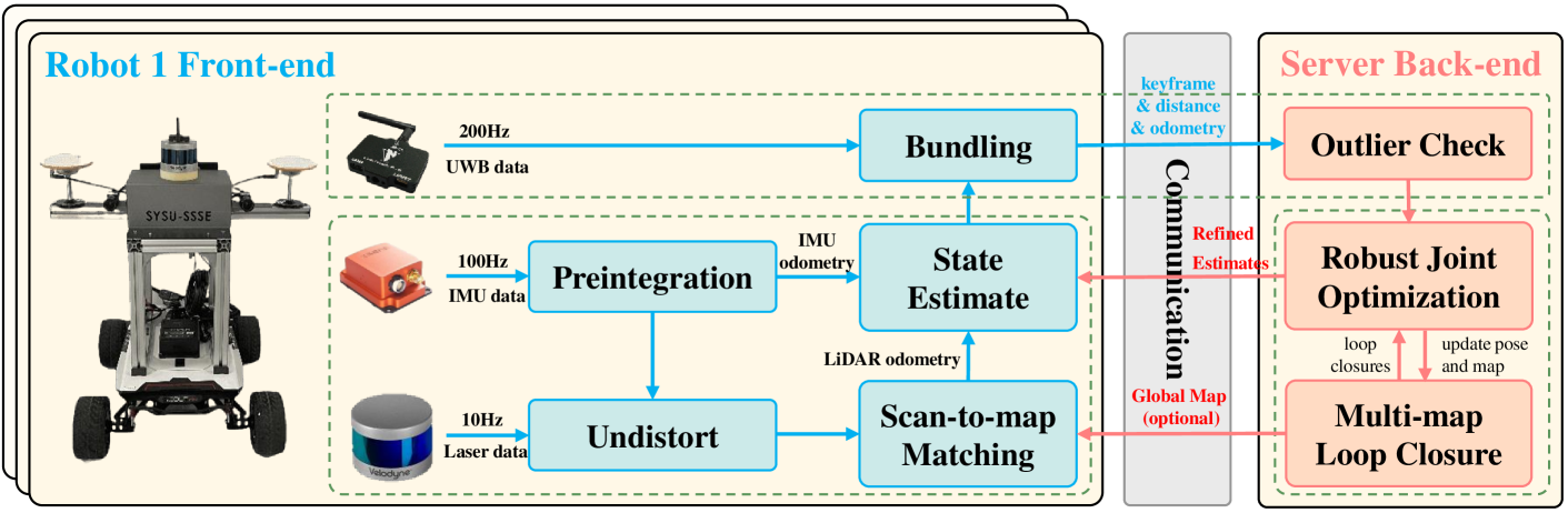 CoLRIO: LiDAR-Ranging-Inertial Centralized State Estimation for Robotic Swarms